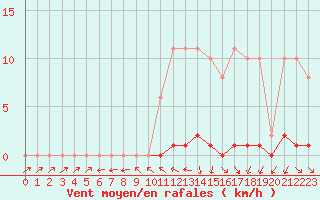 Courbe de la force du vent pour Bannay (18)