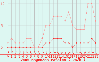 Courbe de la force du vent pour Saclas (91)