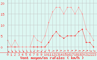 Courbe de la force du vent pour Valleroy (54)