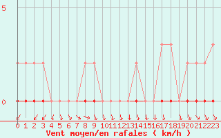 Courbe de la force du vent pour Vias (34)