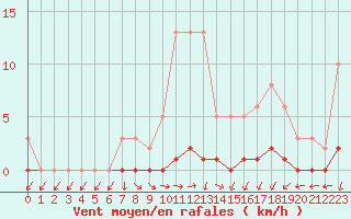 Courbe de la force du vent pour Saclas (91)