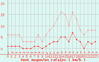 Courbe de la force du vent pour Besse-sur-Issole (83)