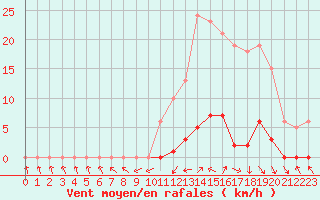 Courbe de la force du vent pour Recoubeau (26)