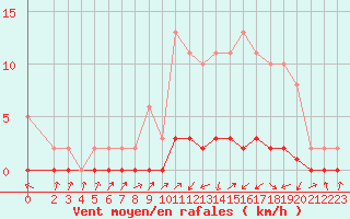 Courbe de la force du vent pour Lignerolles (03)