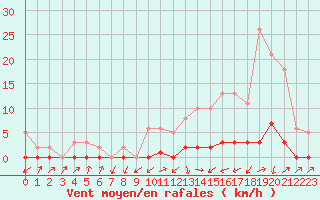 Courbe de la force du vent pour Lignerolles (03)