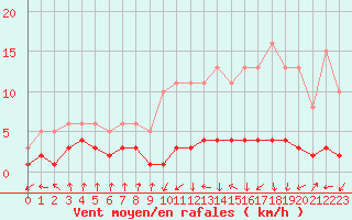 Courbe de la force du vent pour Amiens - Dury (80)