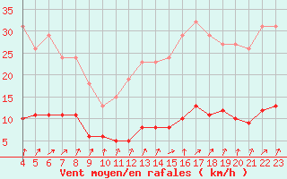 Courbe de la force du vent pour Boulaide (Lux)