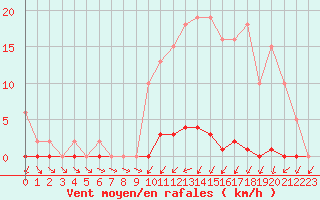 Courbe de la force du vent pour Hd-Bazouges (35)