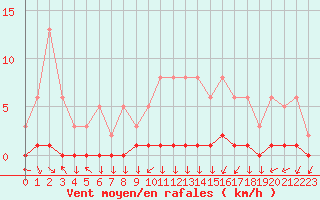 Courbe de la force du vent pour Triel-sur-Seine (78)