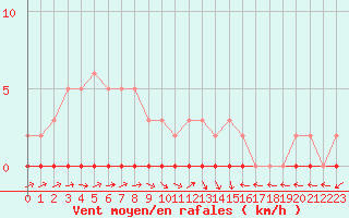 Courbe de la force du vent pour Bouligny (55)