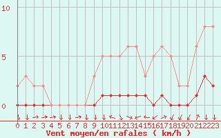 Courbe de la force du vent pour Triel-sur-Seine (78)