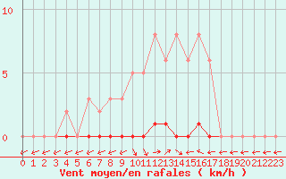 Courbe de la force du vent pour Dounoux (88)