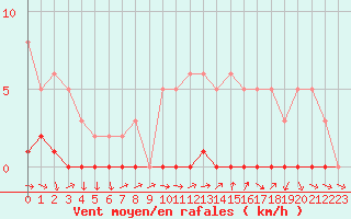 Courbe de la force du vent pour Sisteron (04)