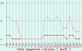 Courbe de la force du vent pour Sisteron (04)