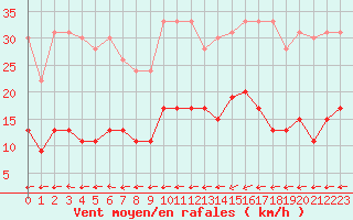 Courbe de la force du vent pour Trappes (78)