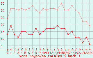 Courbe de la force du vent pour Boulogne (62)