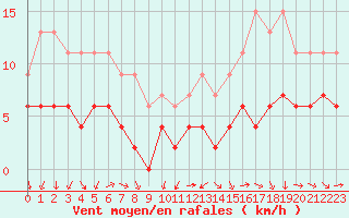 Courbe de la force du vent pour Toulouse-Francazal (31)