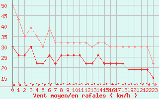 Courbe de la force du vent pour Pointe de Chassiron (17)