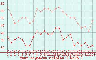 Courbe de la force du vent pour Cap de la Hague (50)