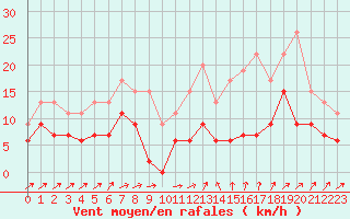 Courbe de la force du vent pour Albi (81)