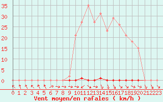 Courbe de la force du vent pour Les Pennes-Mirabeau (13)