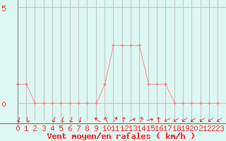 Courbe de la force du vent pour Sanary-sur-Mer (83)