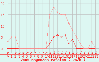 Courbe de la force du vent pour Cernay (86)