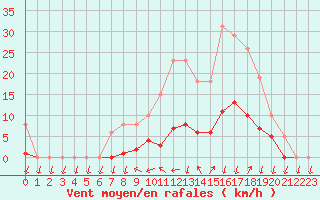 Courbe de la force du vent pour Gignac (34)