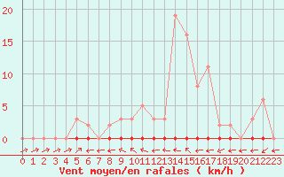 Courbe de la force du vent pour Liefrange (Lu)