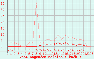 Courbe de la force du vent pour Fains-Veel (55)