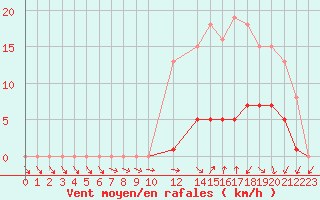 Courbe de la force du vent pour Hd-Bazouges (35)