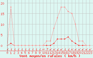 Courbe de la force du vent pour Lamballe (22)