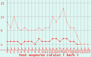 Courbe de la force du vent pour Triel-sur-Seine (78)