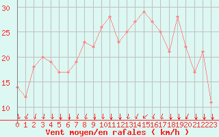 Courbe de la force du vent pour Rochegude (26)