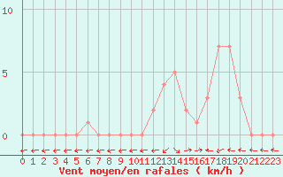 Courbe de la force du vent pour Selonnet (04)