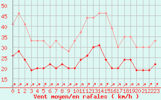 Courbe de la force du vent pour Blois (41)