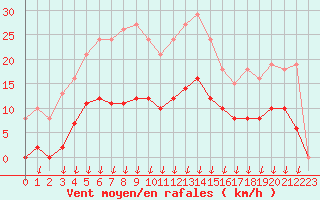 Courbe de la force du vent pour Saint-Nazaire-d