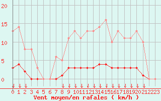 Courbe de la force du vent pour Leign-les-Bois (86)