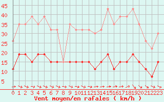 Courbe de la force du vent pour Trappes (78)
