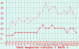 Courbe de la force du vent pour Dax (40)