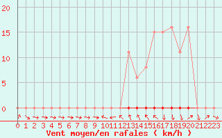 Courbe de la force du vent pour La Beaume (05)