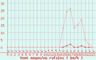 Courbe de la force du vent pour La Beaume (05)