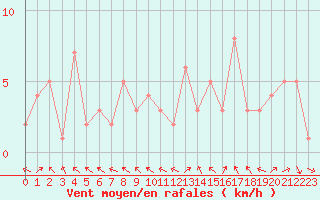 Courbe de la force du vent pour Selonnet (04)