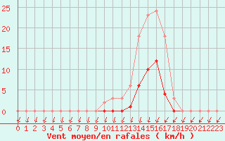 Courbe de la force du vent pour Lans-en-Vercors (38)