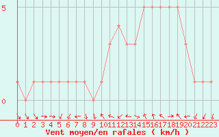 Courbe de la force du vent pour Sanary-sur-Mer (83)