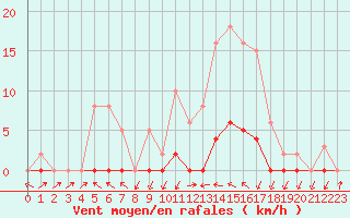 Courbe de la force du vent pour Gignac (34)
