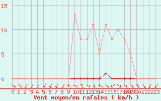 Courbe de la force du vent pour Grardmer (88)