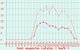 Courbe de la force du vent pour Christnach (Lu)