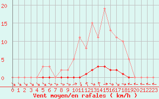 Courbe de la force du vent pour Saclas (91)