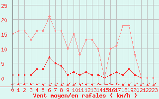 Courbe de la force du vent pour Pertuis - Grand Cros (84)